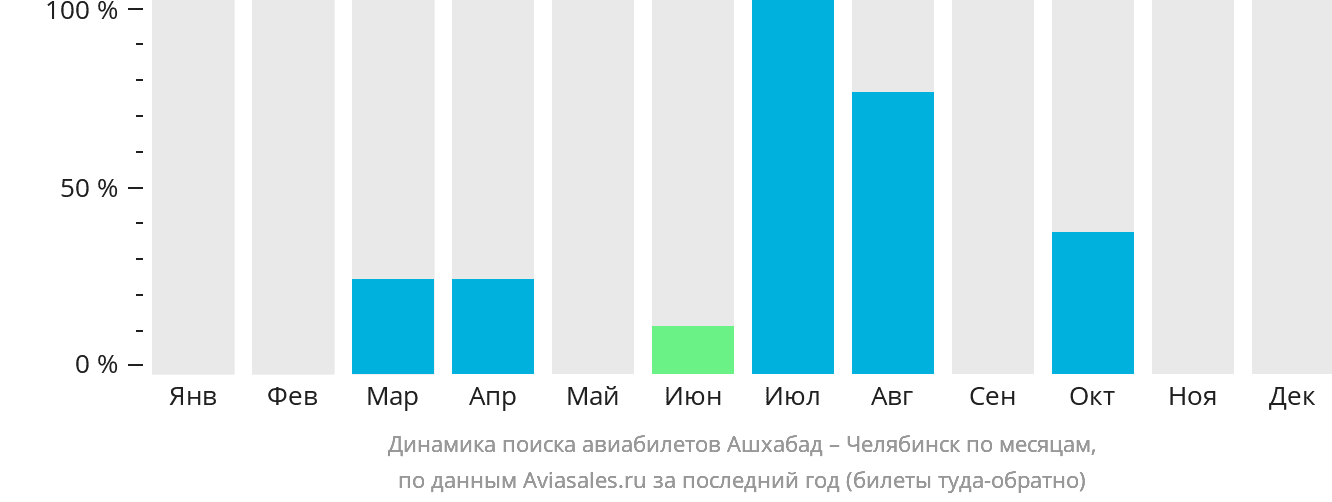 Динамика поиска авиабилетов из Ашхабада в Челябинск по месяцам