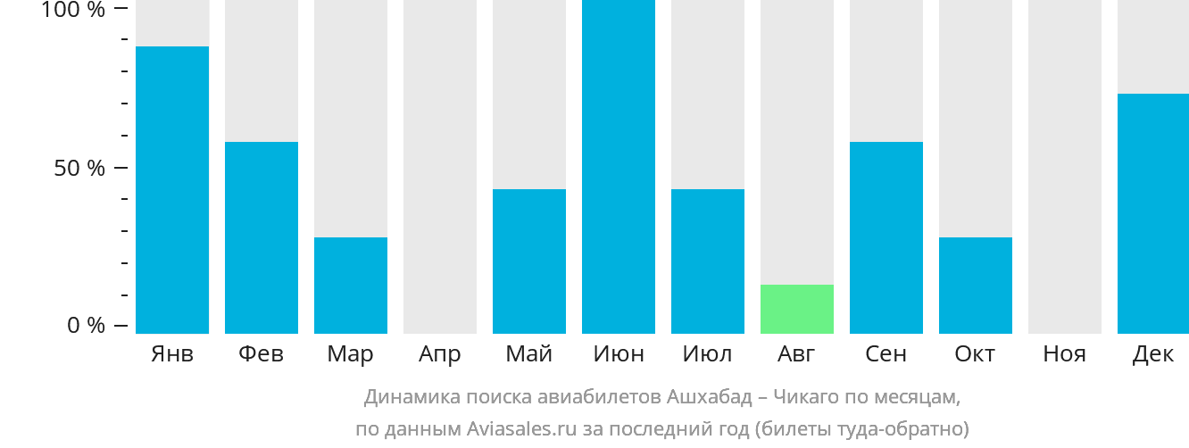 Динамика поиска авиабилетов из Ашхабада в Чикаго по месяцам
