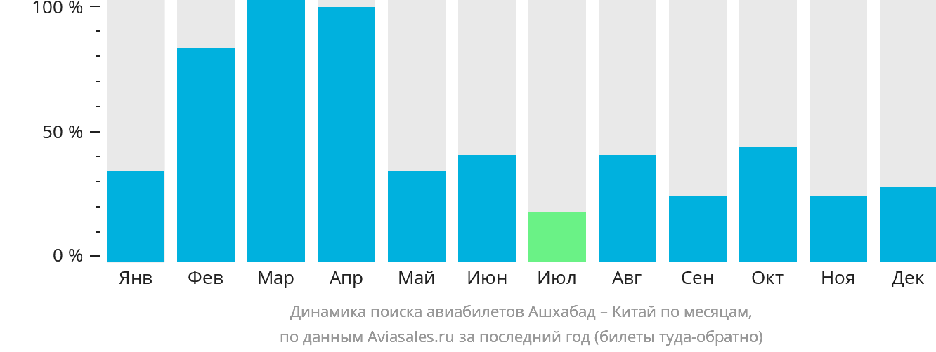 Динамика поиска авиабилетов из Ашхабада в Китай по месяцам