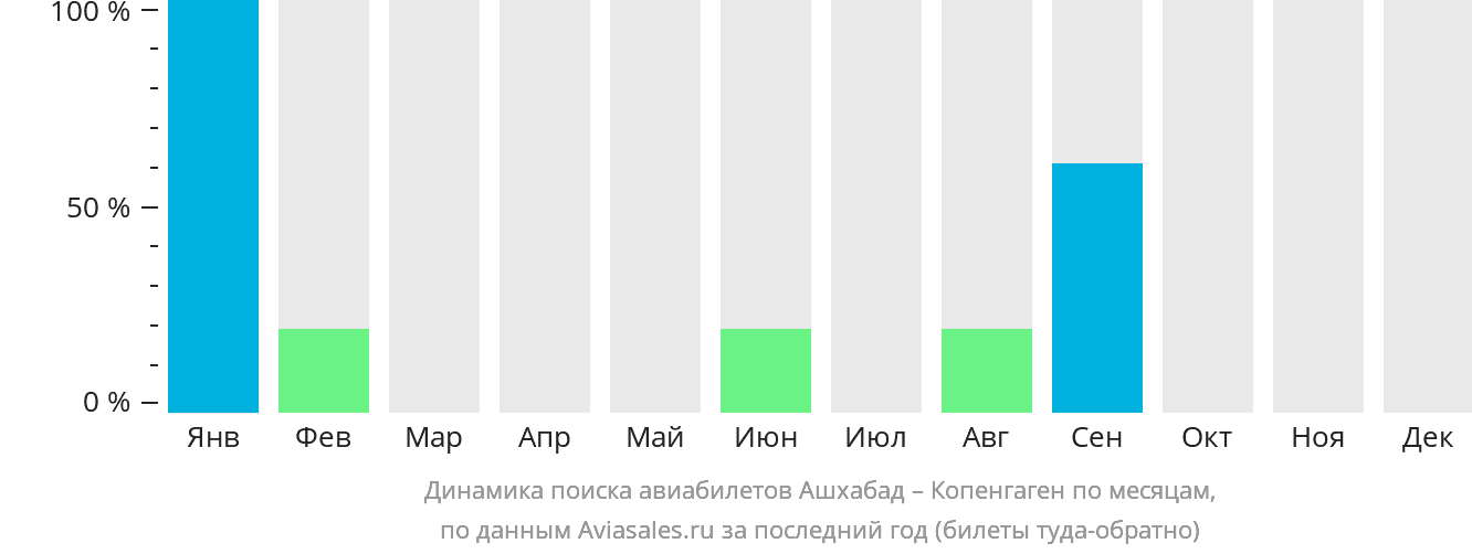 Динамика поиска авиабилетов из Ашхабада в Копенгаген по месяцам