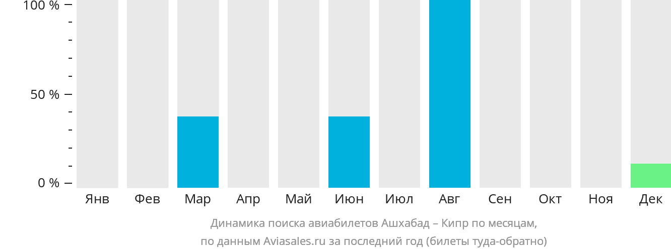 Динамика поиска авиабилетов из Ашхабада на Кипр по месяцам