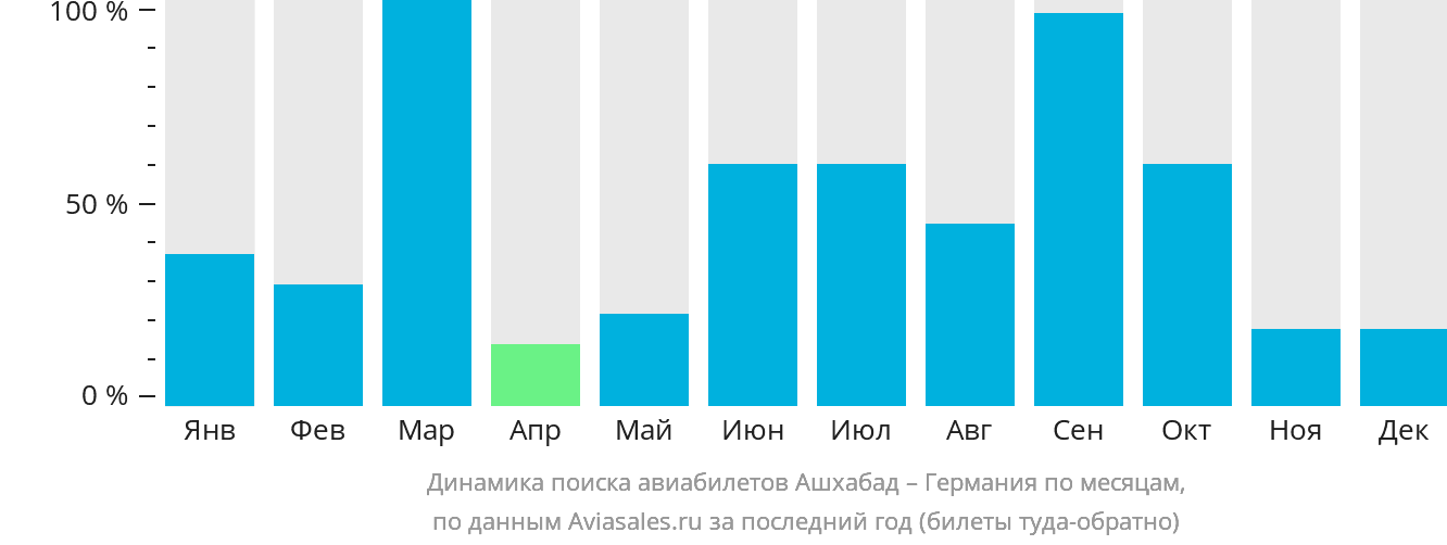 Динамика поиска авиабилетов из Ашхабада в Германию по месяцам
