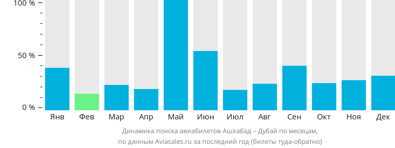 Динамика поиска авиабилетов из Ашхабада в Дубай по месяцам