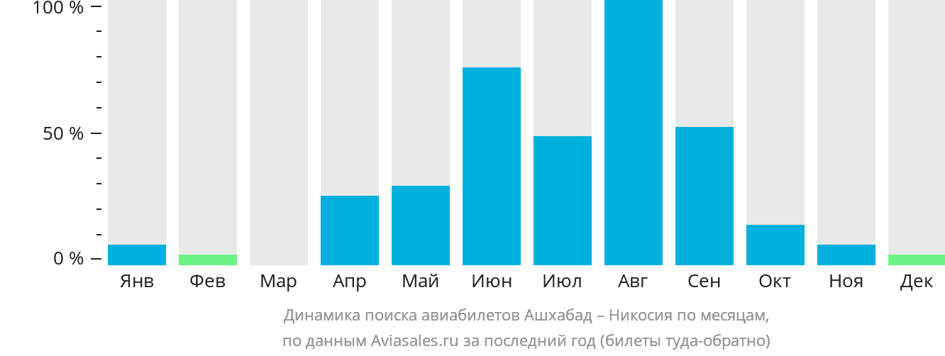 Динамика поиска авиабилетов из Ашхабада в Эрджан по месяцам