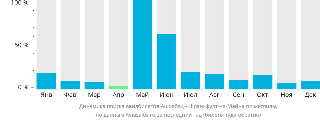 Динамика поиска авиабилетов из Ашхабада во Франкфурт-на-Майне по месяцам