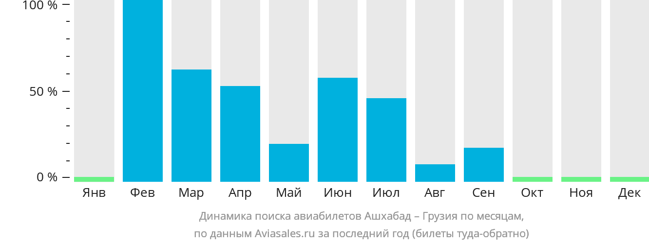 Динамика поиска авиабилетов из Ашхабада в Грузию по месяцам