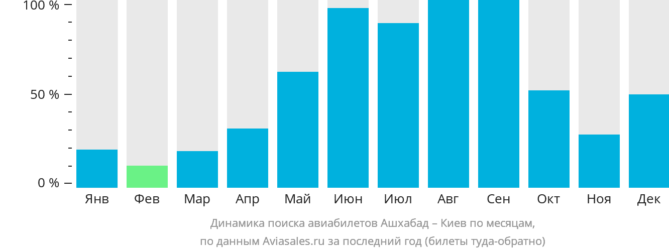 Динамика поиска авиабилетов из Ашхабада в Киев по месяцам