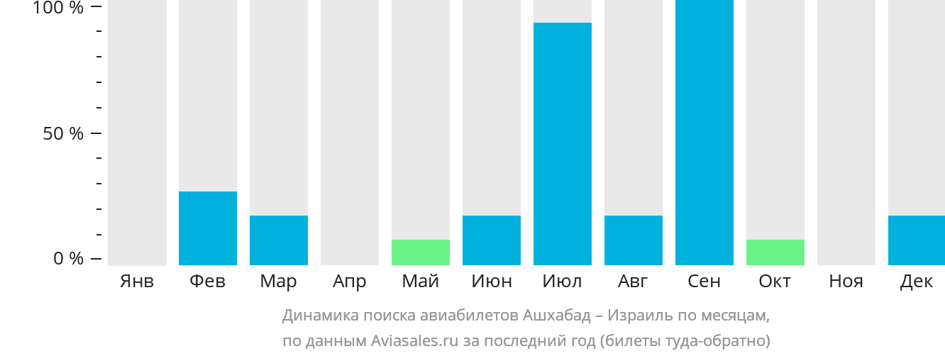 Динамика поиска авиабилетов из Ашхабада в Израиль по месяцам