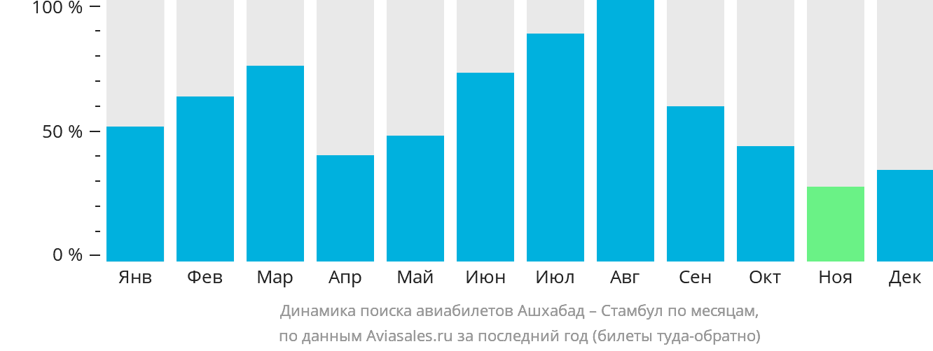 Динамика поиска авиабилетов из Ашхабада в Стамбул по месяцам