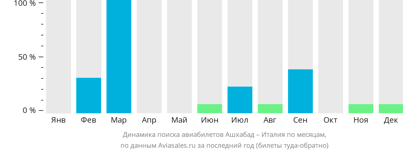 Динамика поиска авиабилетов из Ашхабада в Италию по месяцам