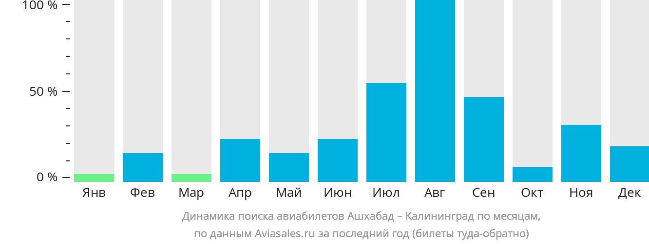 Динамика поиска авиабилетов из Ашхабада в Калининград по месяцам