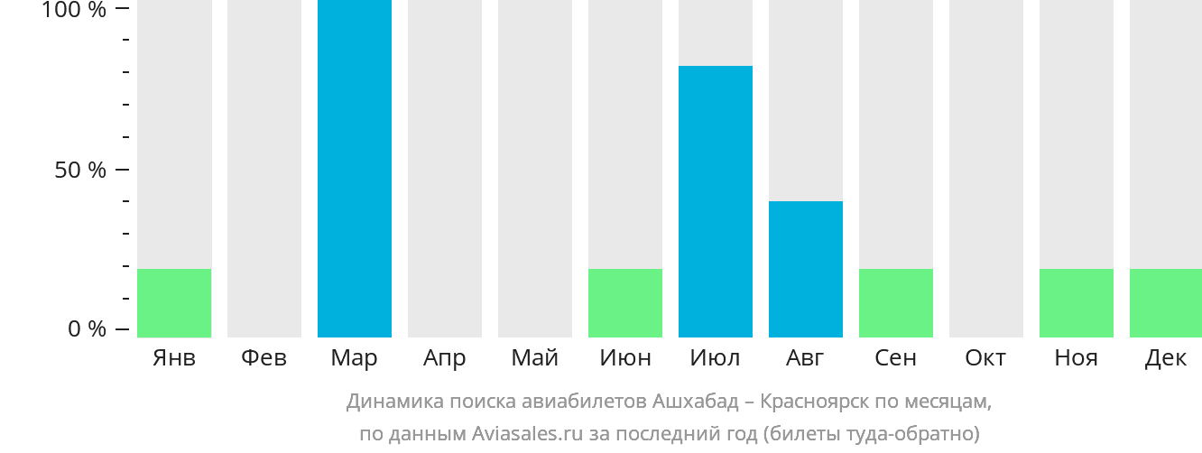 Динамика поиска авиабилетов из Ашхабада в Красноярск по месяцам