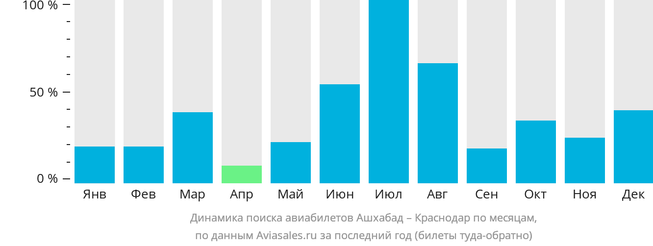 Динамика поиска авиабилетов из Ашхабада в Краснодар по месяцам