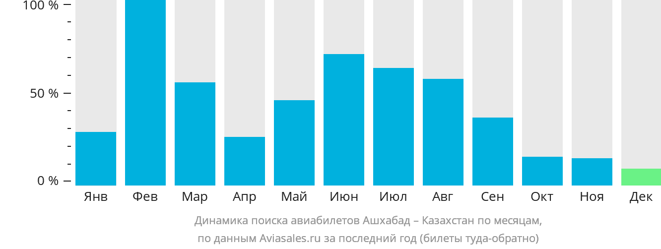 Динамика поиска авиабилетов из Ашхабада в Казахстан по месяцам