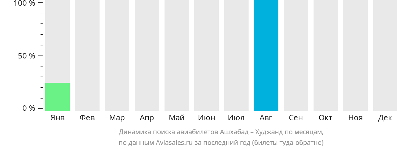 Динамика поиска авиабилетов из Ашхабада в Худжанд по месяцам
