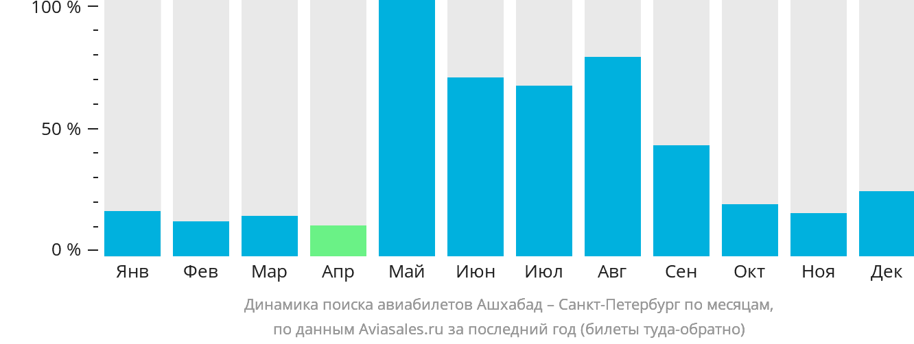 Динамика поиска авиабилетов из Ашхабада в Санкт-Петербург по месяцам