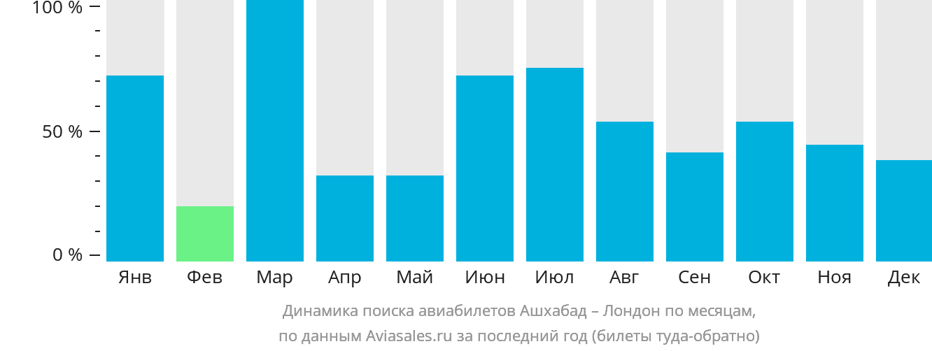 Динамика поиска авиабилетов из Ашхабада в Лондон по месяцам
