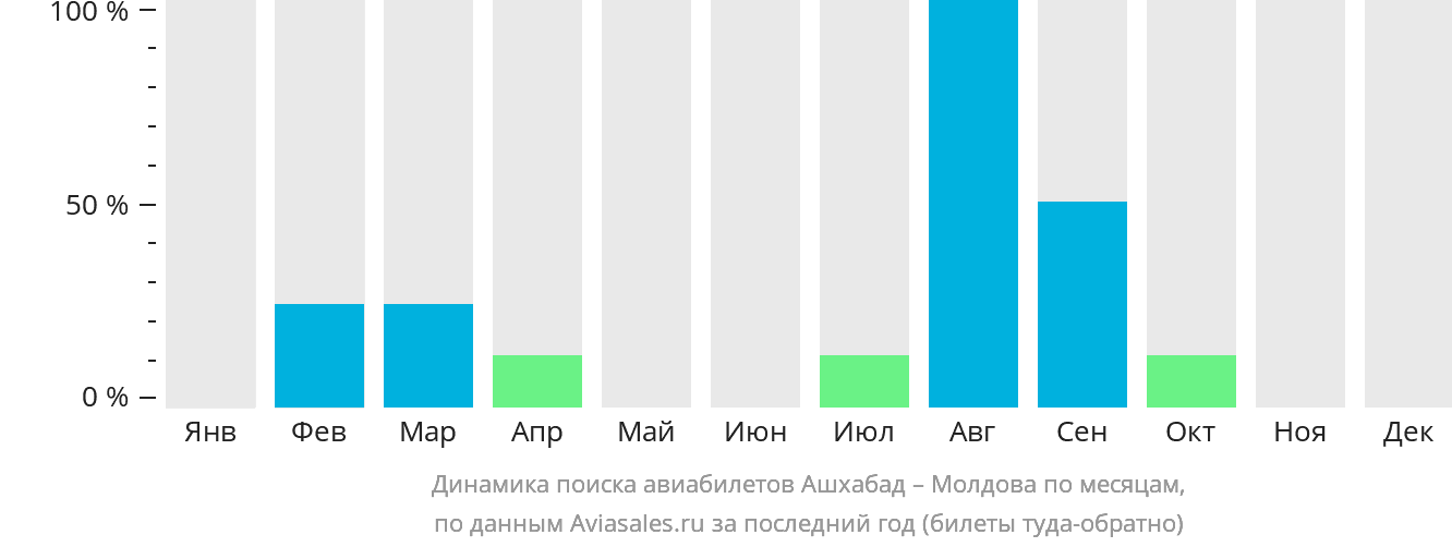 Динамика поиска авиабилетов из Ашхабада в Молдову по месяцам
