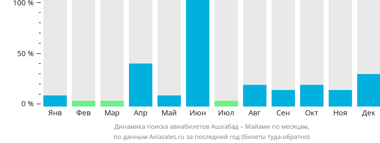 Динамика поиска авиабилетов из Ашхабада в Майами по месяцам