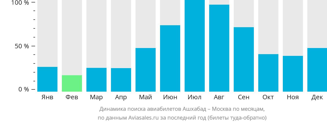 Динамика поиска авиабилетов из Ашхабада в Москву по месяцам
