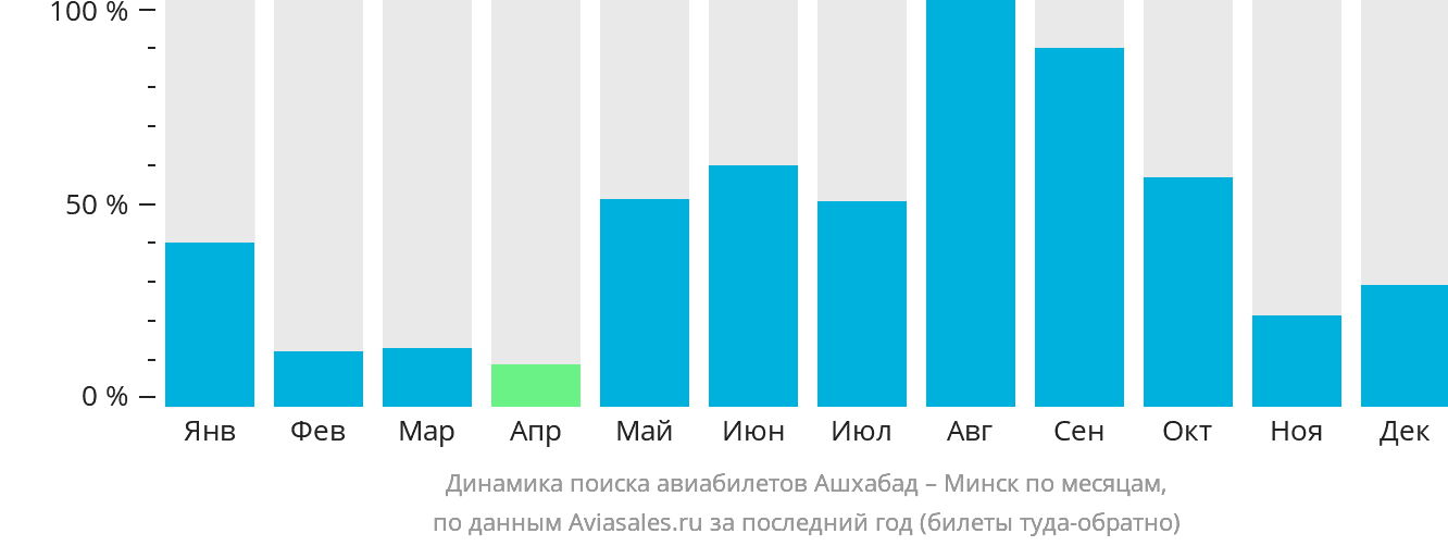 Динамика поиска авиабилетов из Ашхабада в Минск по месяцам