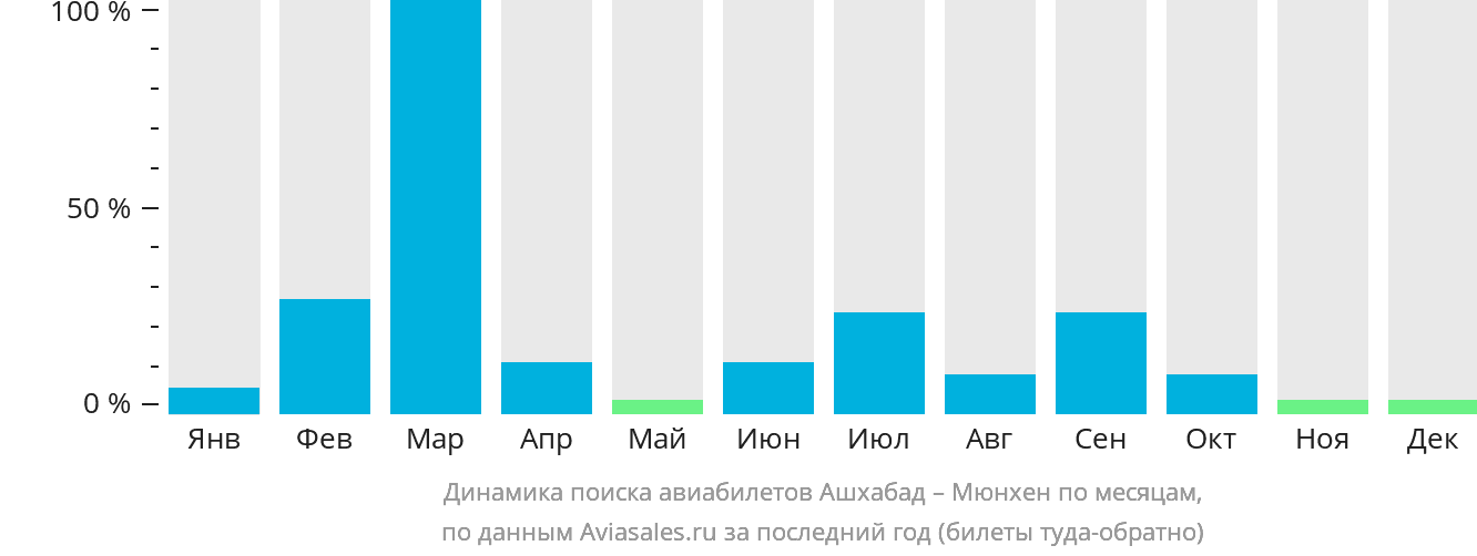 Динамика поиска авиабилетов из Ашхабада в Мюнхен по месяцам