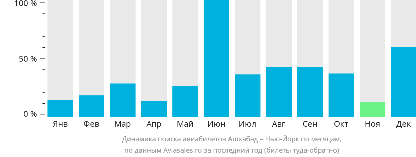 Динамика поиска авиабилетов из Ашхабада в Нью-Йорк по месяцам