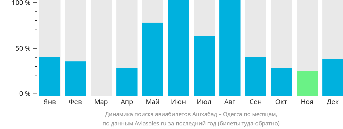 Динамика поиска авиабилетов из Ашхабада в Одессу по месяцам