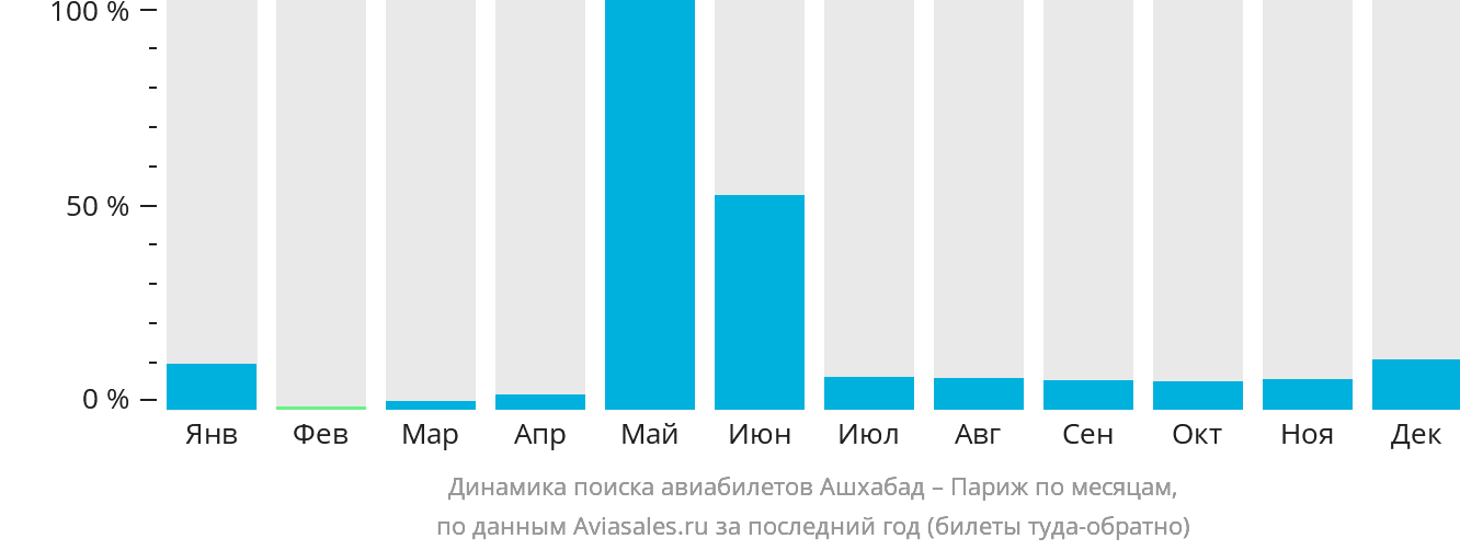 Динамика поиска авиабилетов из Ашхабада в Париж по месяцам