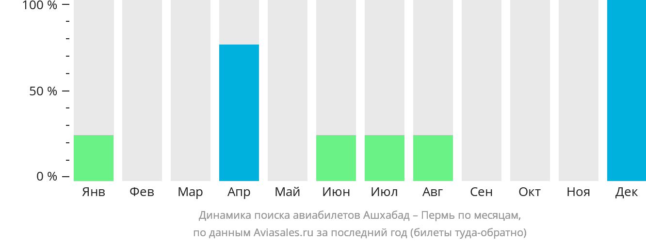 Динамика поиска авиабилетов из Ашхабада в Пермь по месяцам