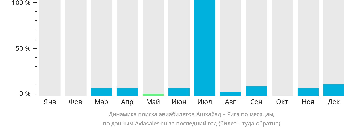 Динамика поиска авиабилетов из Ашхабада в Ригу по месяцам
