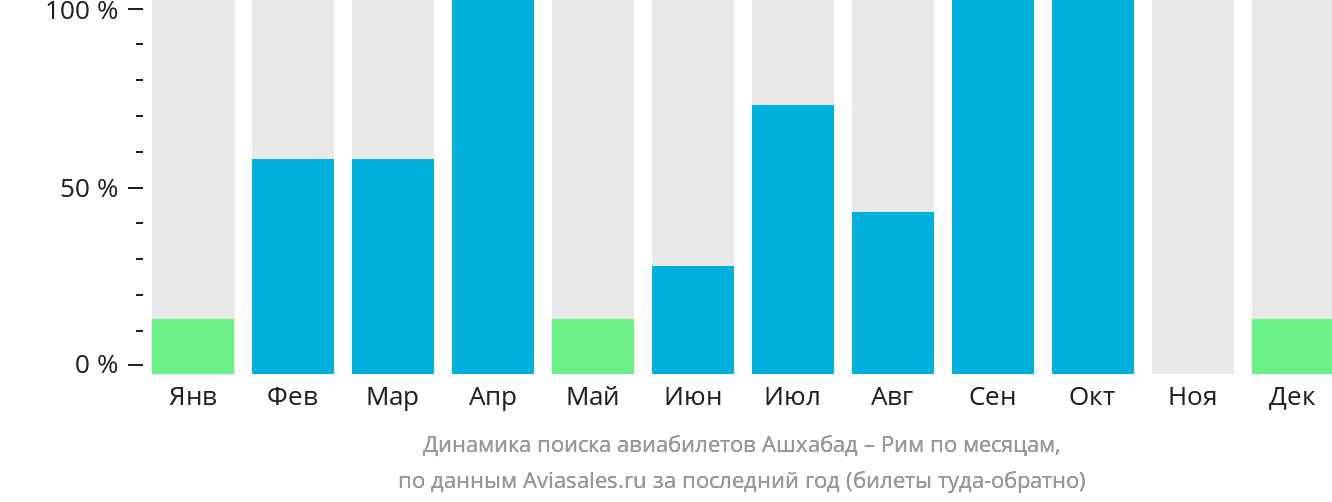 Динамика поиска авиабилетов из Ашхабада в Рим по месяцам