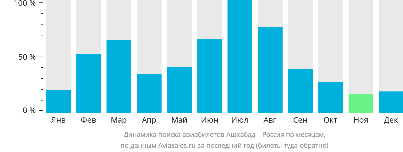 Динамика поиска авиабилетов из Ашхабада в Россию по месяцам