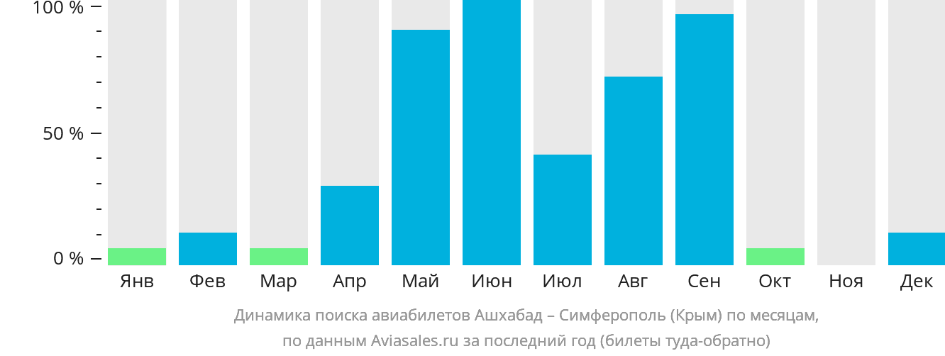 Динамика поиска авиабилетов из Ашхабада в Симферополь по месяцам