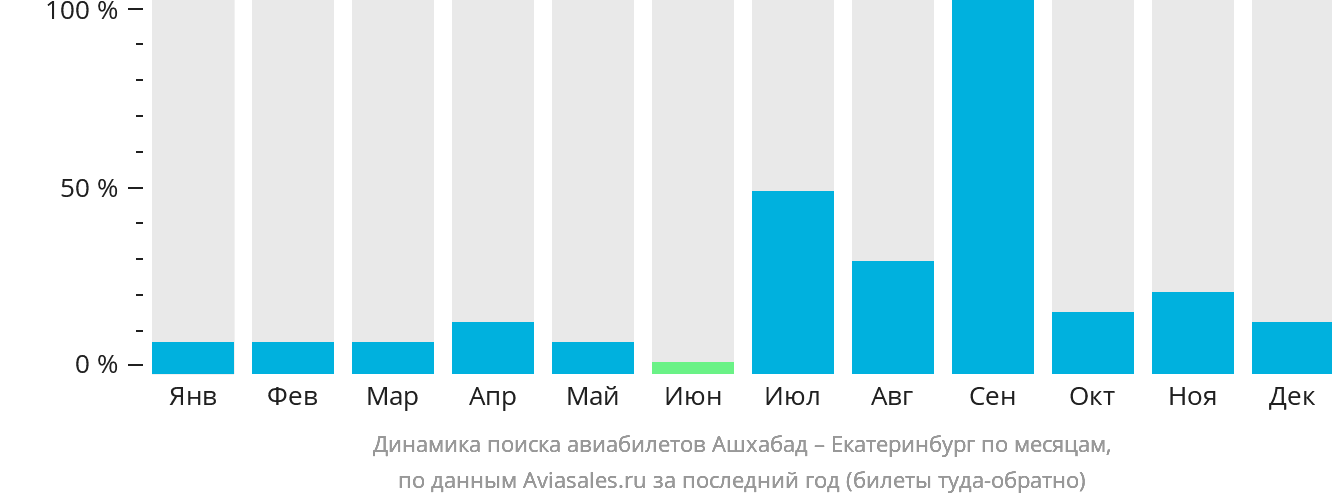 Динамика поиска авиабилетов из Ашхабада в Екатеринбург по месяцам