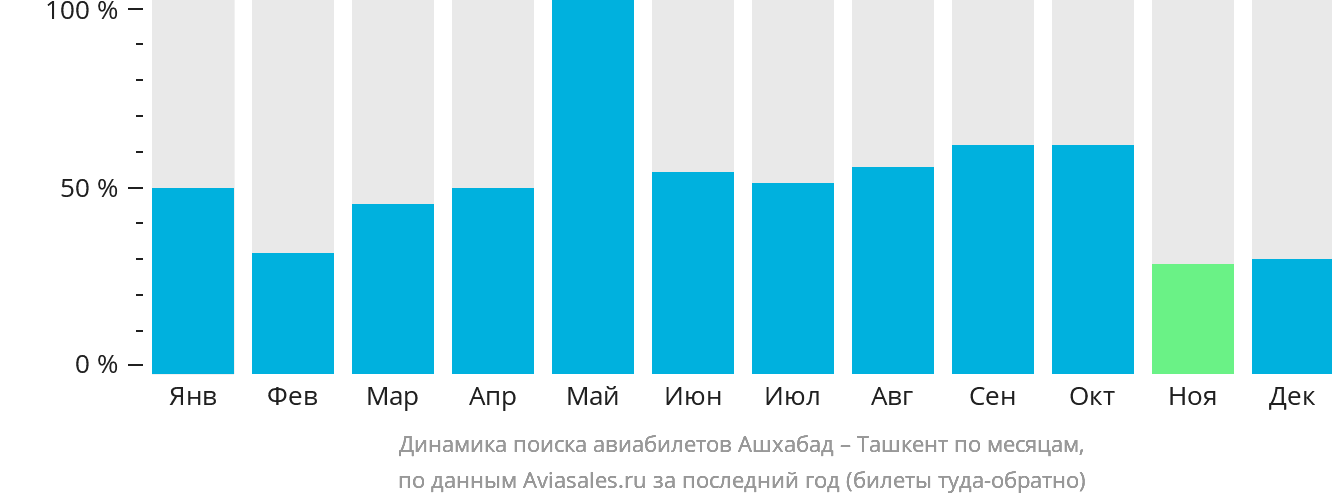 Динамика поиска авиабилетов из Ашхабада в Ташкент по месяцам