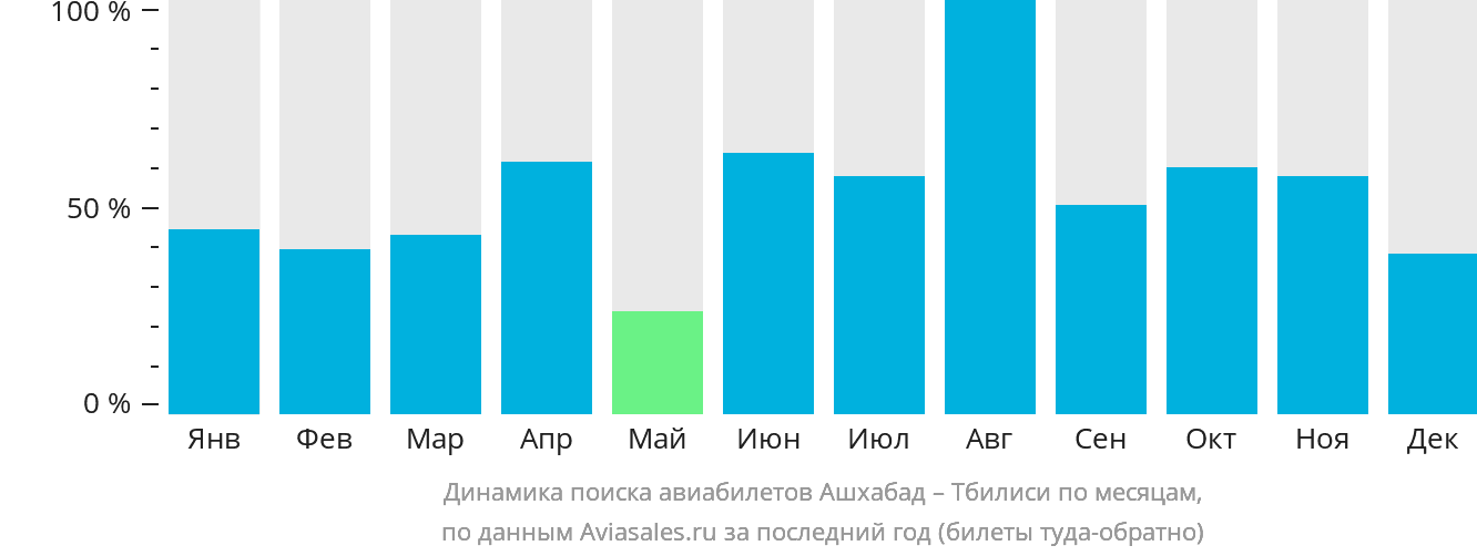 Динамика поиска авиабилетов из Ашхабада в Тбилиси по месяцам