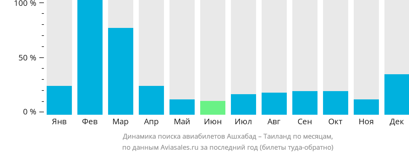 Динамика поиска авиабилетов из Ашхабада в Таиланд по месяцам
