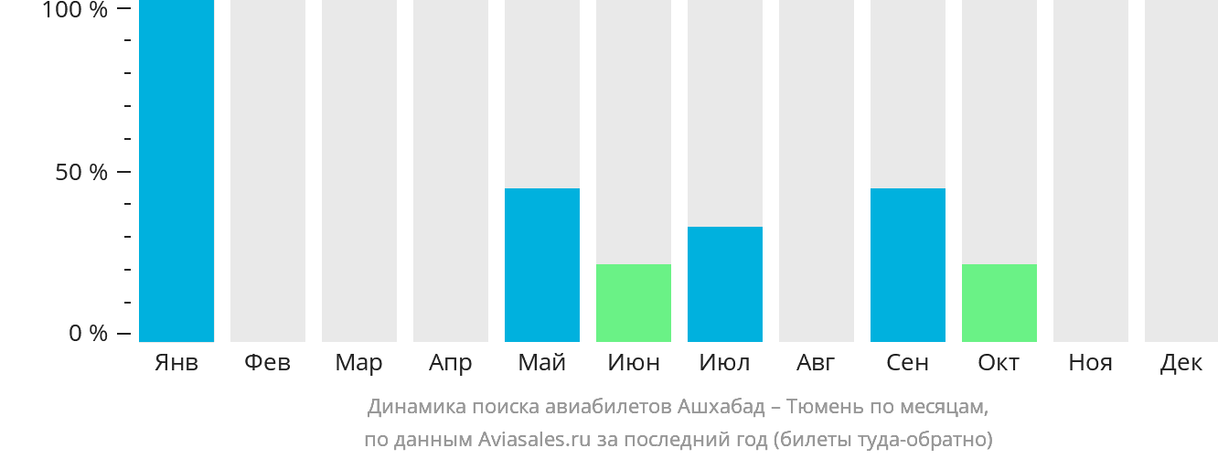 Динамика поиска авиабилетов из Ашхабада в Тюмень по месяцам