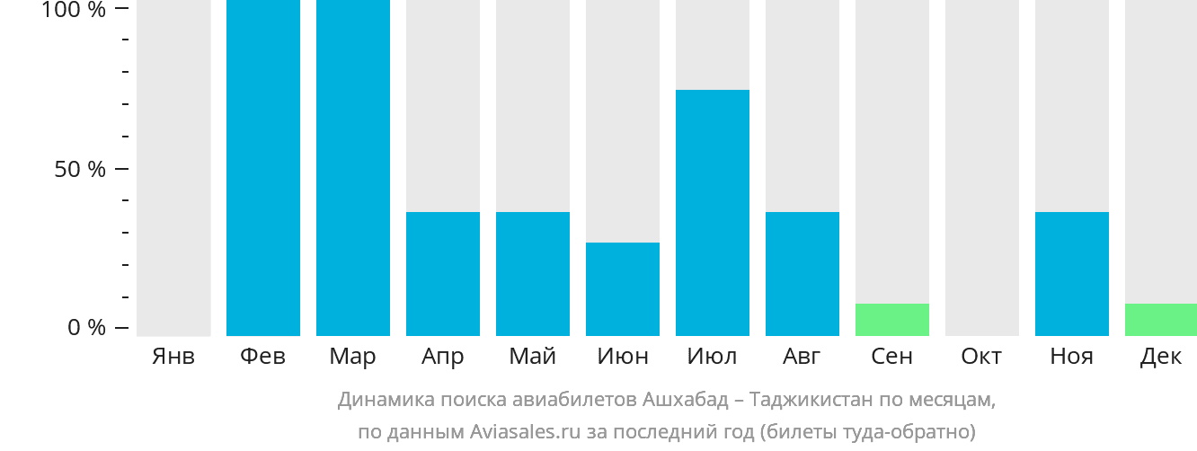 Динамика поиска авиабилетов из Ашхабада в Таджикистан по месяцам