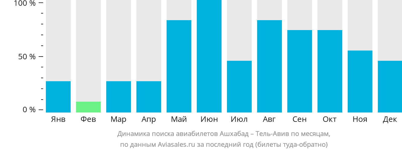 Динамика поиска авиабилетов из Ашхабада в Тель-Авив по месяцам