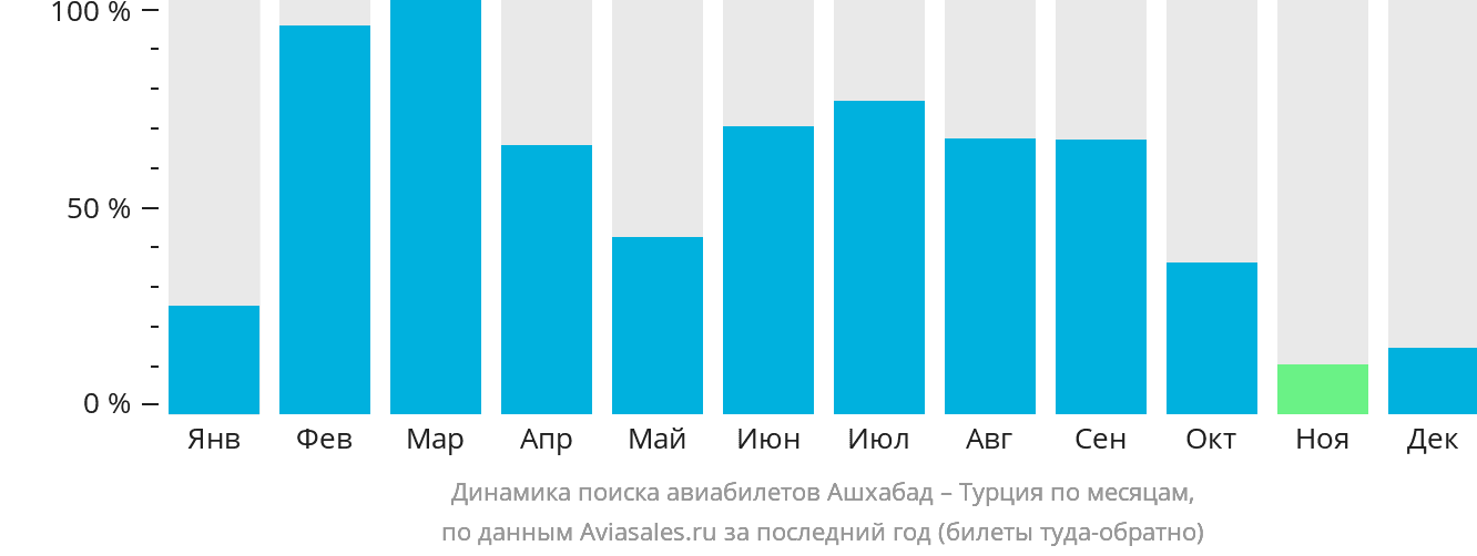 Динамика поиска авиабилетов из Ашхабада в Турцию по месяцам