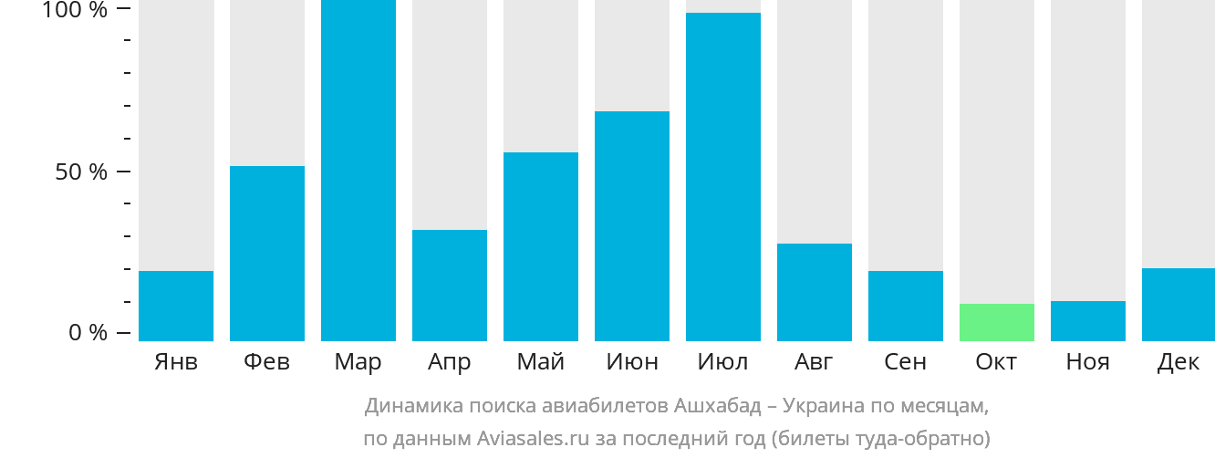 Динамика поиска авиабилетов из Ашхабада в Украину по месяцам