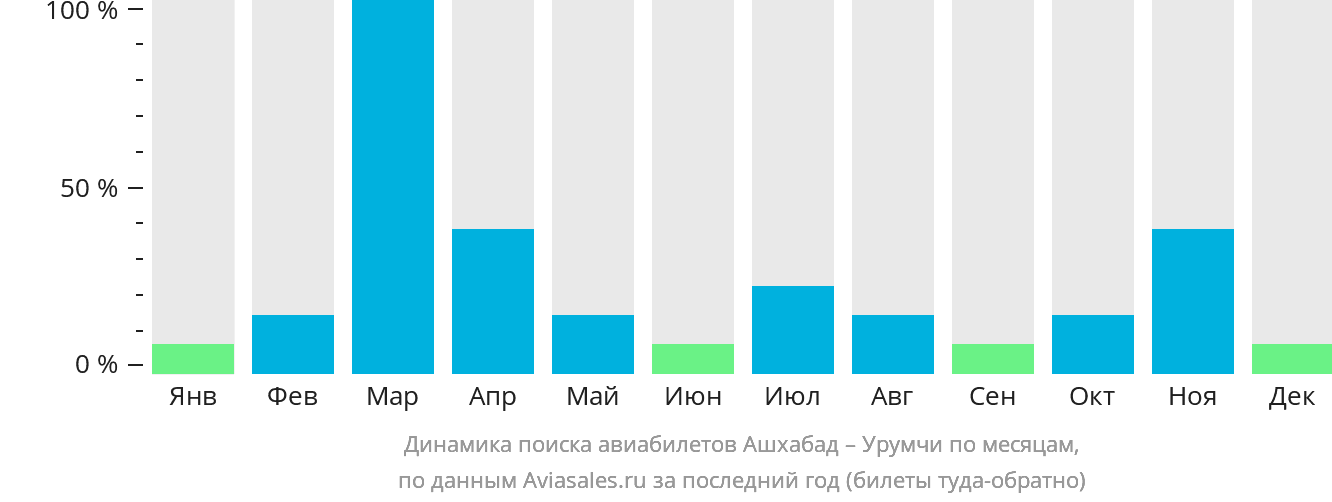 Динамика поиска авиабилетов из Ашхабада в Урумчи по месяцам