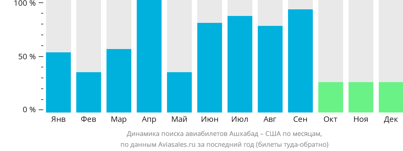 Динамика поиска авиабилетов из Ашхабада в США по месяцам
