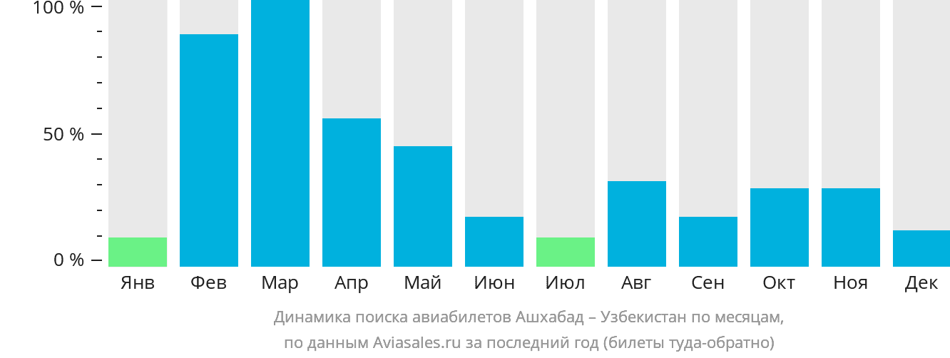 Динамика поиска авиабилетов из Ашхабада в Узбекистан по месяцам