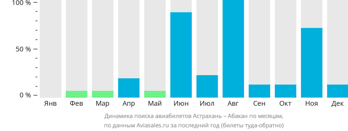 Динамика поиска авиабилетов из Астрахани в Абакан по месяцам