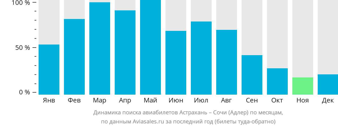 Динамика поиска авиабилетов из Астрахани в Сочи по месяцам