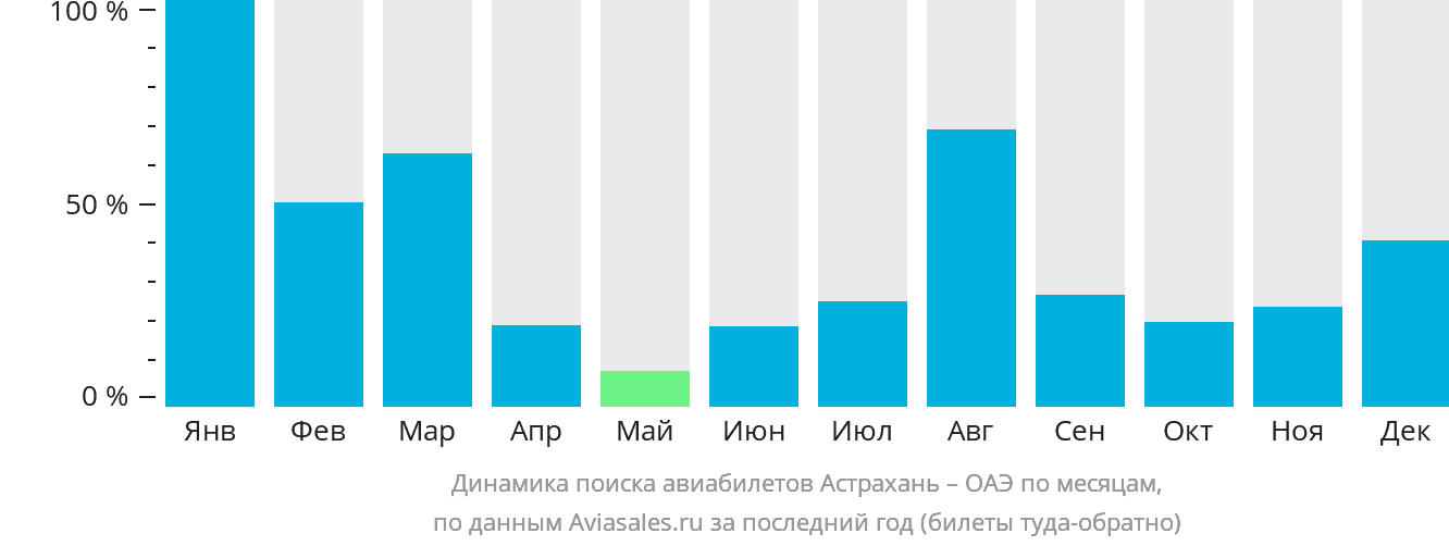 Динамика поиска авиабилетов из Астрахани в ОАЭ по месяцам