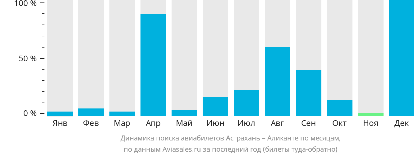 Динамика поиска авиабилетов из Астрахани в Аликанте по месяцам
